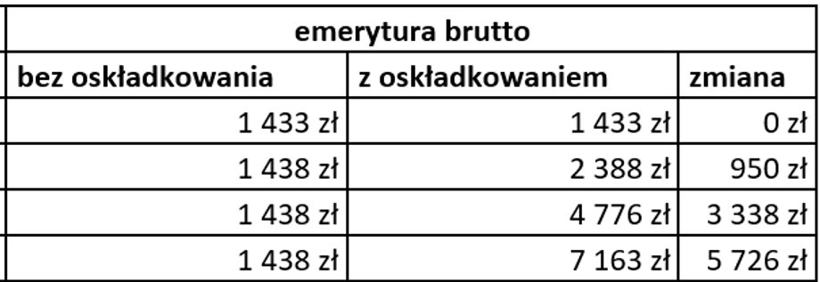 Wraz ze wzrostem składek powinny też rosnąć emerytury.