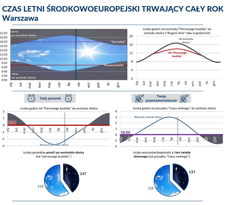 Scenariusz rezygnacji ze zmian czasu dla Warszawy: czas letni przez cały rok, źródło: gum.gov.pl