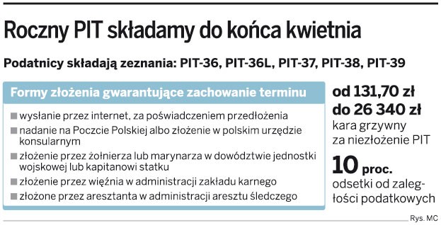 Roczny PIT składamy do końca kwietnia