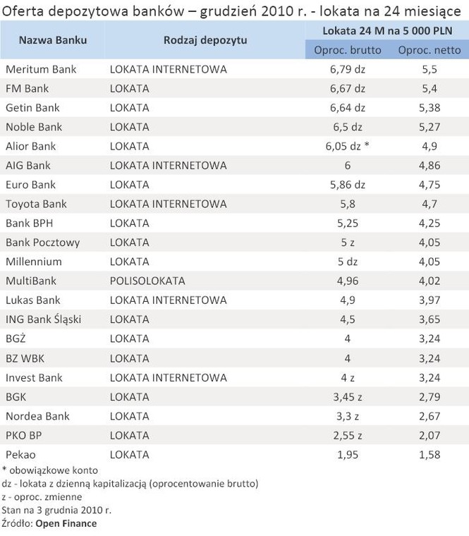 Oferta depozytowa banków – grudzień 2010 r. - lokata na 24 miesiące