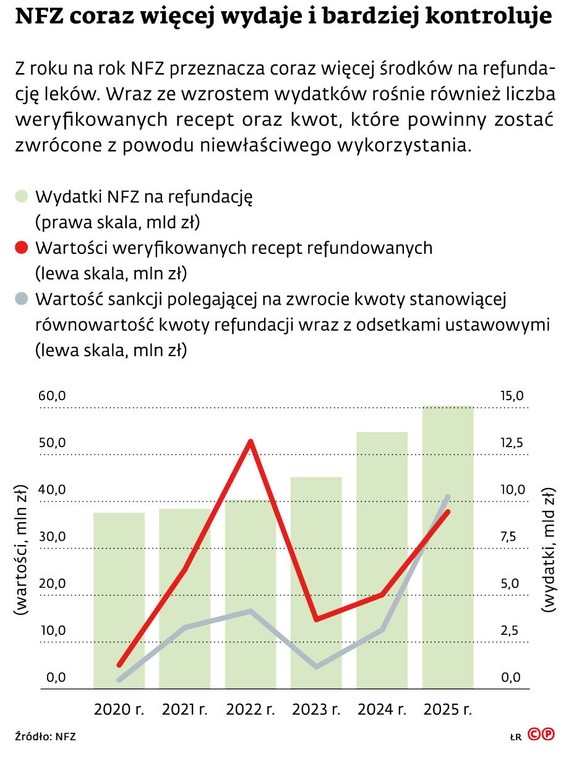 NFZ coraz więcej wydaje i bardziej kontroluje