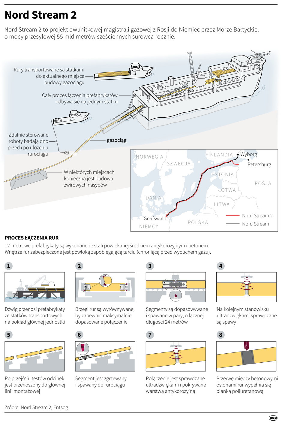 Nord Stream 2 - infografika