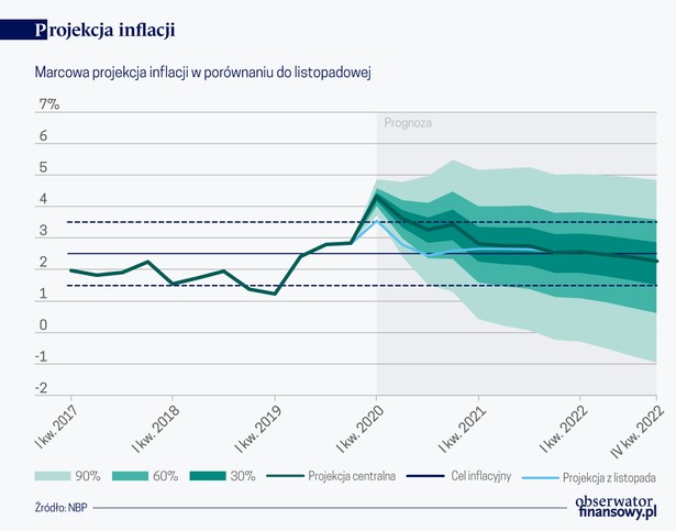 Projekcja inflacji (graf. Obserwator Finansowy)