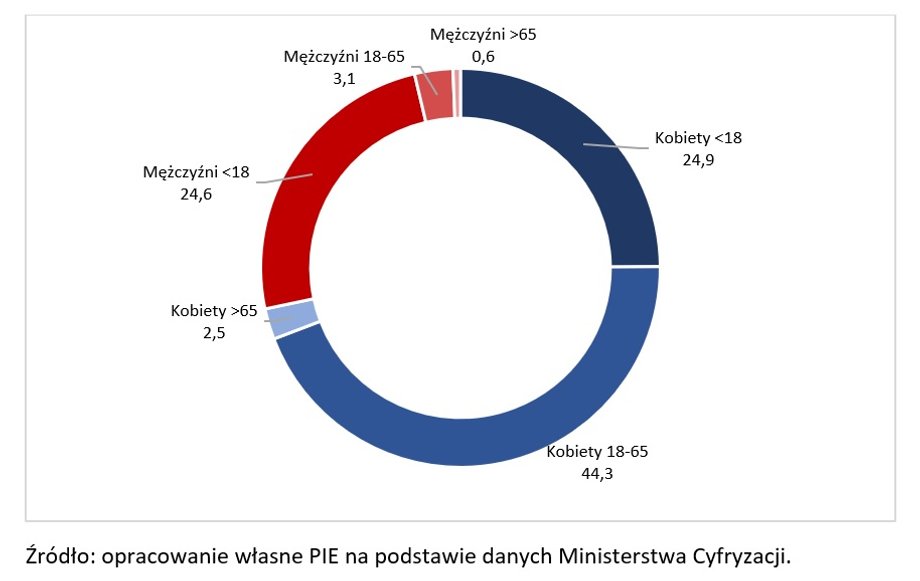 Uchodźcy ukraińscy z nadanym numerem PESEL według wieku i płci (w proc.)