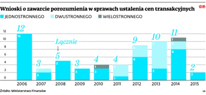 Wnioski o zawarcie porozumienia w sprawach ustalenia cen transakcyjnych