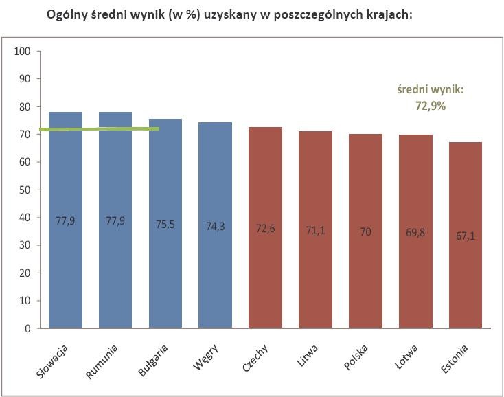 Ogólny średni wynik (w %) uzyskany w poszczególnych krajach