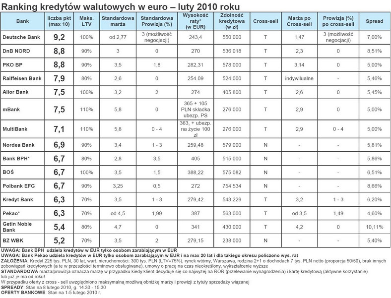 Ranking kredytów walutowych w euro (EUR) - luty 2010 roku
