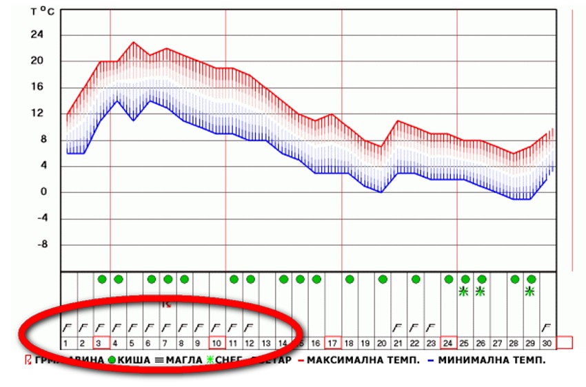 Prognoza za novembar