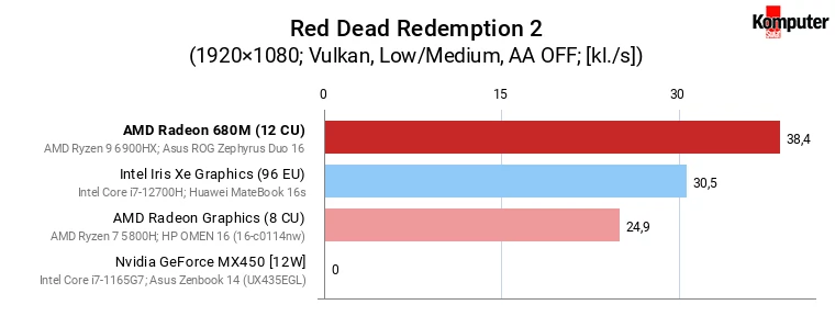 AMD Radeon 680M vs GeForce MX450, Iris Xe Graphics (96 EU) i Radeon Graphics (8 CU) – Red Dead Redemption 2