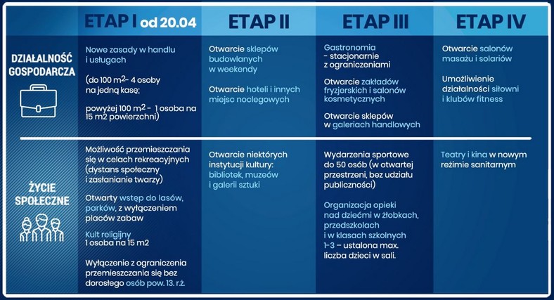 Etapy otwierania gospodarki. Źródło: Kancelaria Prezesa Rady Ministrów