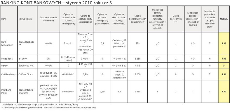 Ranking kont bankowych - styczeń 2010 r. - cz.3