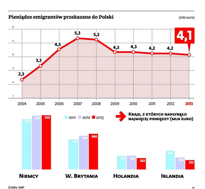 Pieniądze emigrantów przekazane do Polski