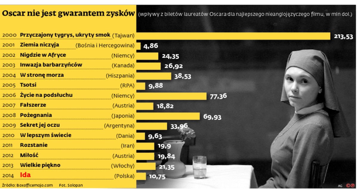 Oscar nie jest gwarantem zysków
