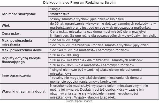 Dla kogo i na co Program Rodzina na Swoim