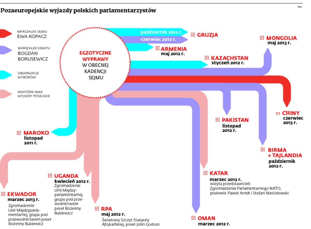 Pozaeuropejskie wyjazdy polskich parlamentarzystów