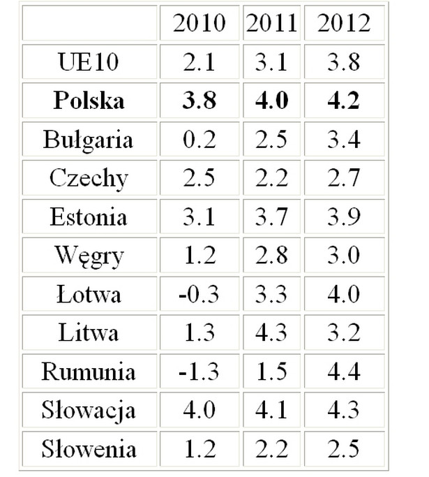 Prognozy wzrostu PKB gospodarek UE 10 – wg Banku Światowego