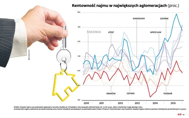 Rentowność najmu w największych aglomeracjach