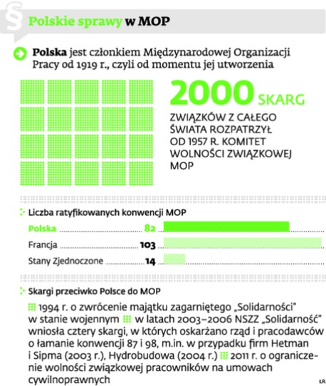 Polskie sprawy w MOP