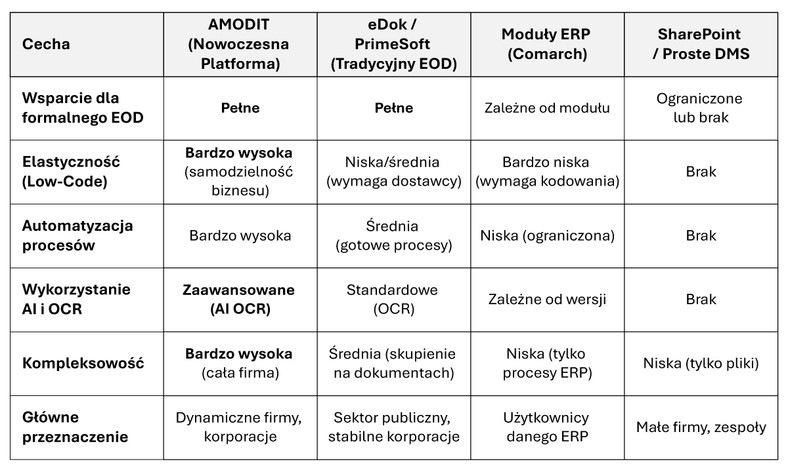 Ranking: najlepsze systemy do elektronicznego obiegu dokumentów w Polsce 2026
