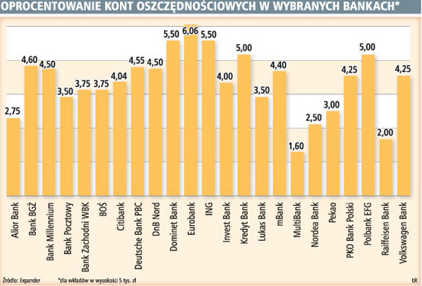 Oprocentowanie kont oszczędnościowych w wybranych bankach