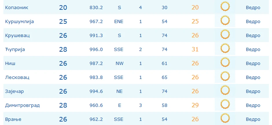 Temperature jutros u 9 časova u Srbiji