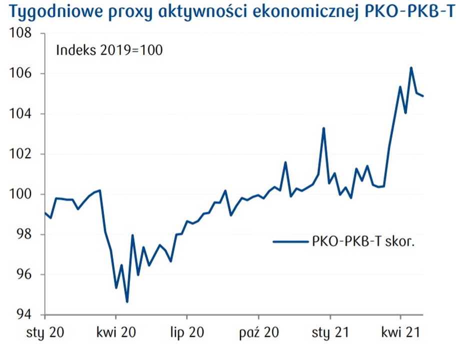 PKO-PKB-Tracker wieszczy gospodarczy boom.