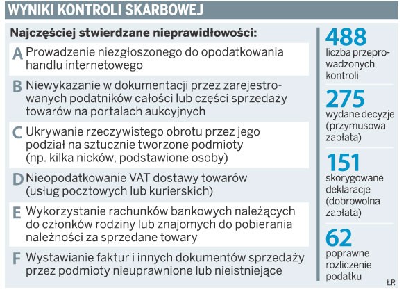 Wyniki kontroli skarbowej