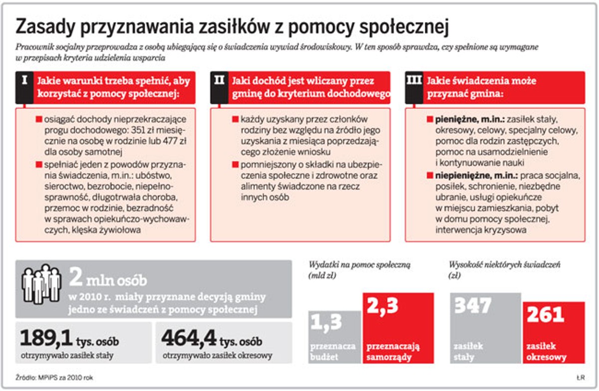 Zasady przyznawania zasiłków z pomocy społecznej