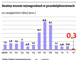 W tym roku pensje nie wzrosną. Pierwszy raz od 20 lat