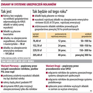 Rząd: pracodawcy i związki przygotują reformę KRUS