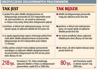 Firmy zapłacą niższe składki za delegowanych pracowników