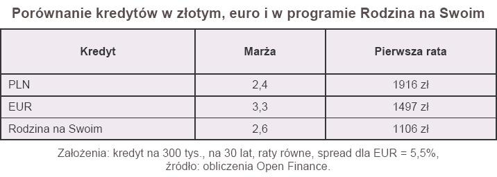 Porównanie kredytów w złotym, euro i w programie Rodzina na Swoim