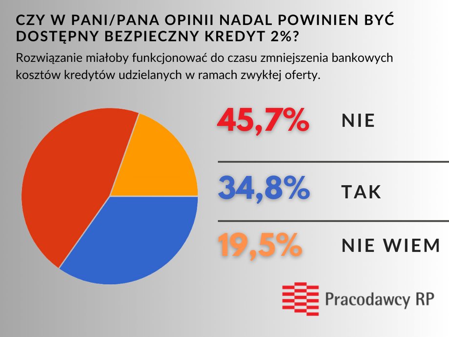 W sprawie kredytu 2 proc. biznes jest podzielony.