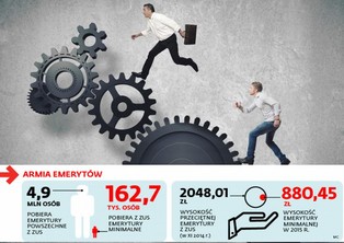 Połowa Polaków odłoży na 500 zł emerytury. Nie uzbierają nawet na minimalne świadczenie