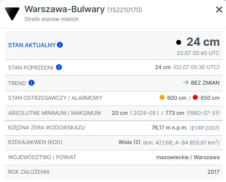 W środę rano stan Wisły w Warszawie wyniósł zaledwie 24 cm