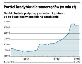 Tanieją pożyczki dla miast i gmin