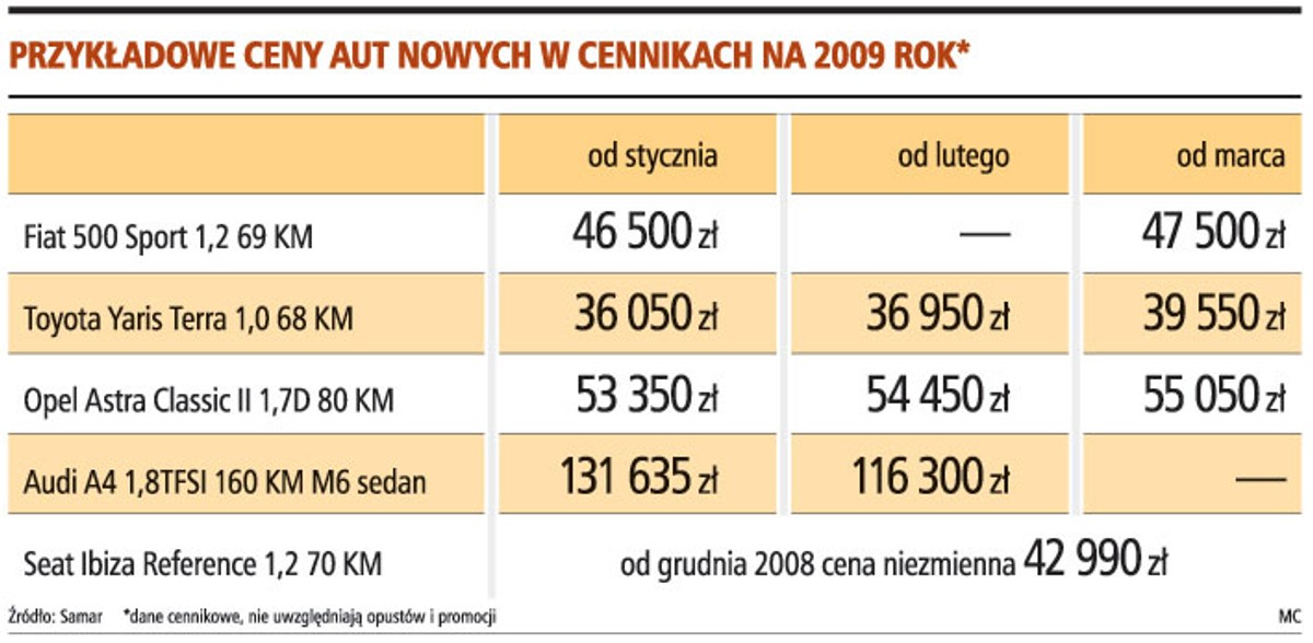 Przykładowe ceny aut nowych w cennikach na 2009 rok*