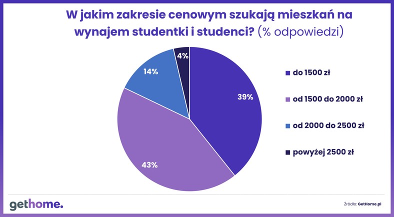 Jak drogich mieszkań szukają studenci