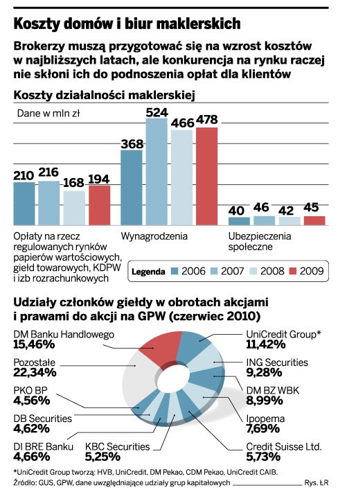 Koszty domów i biur maklerskich