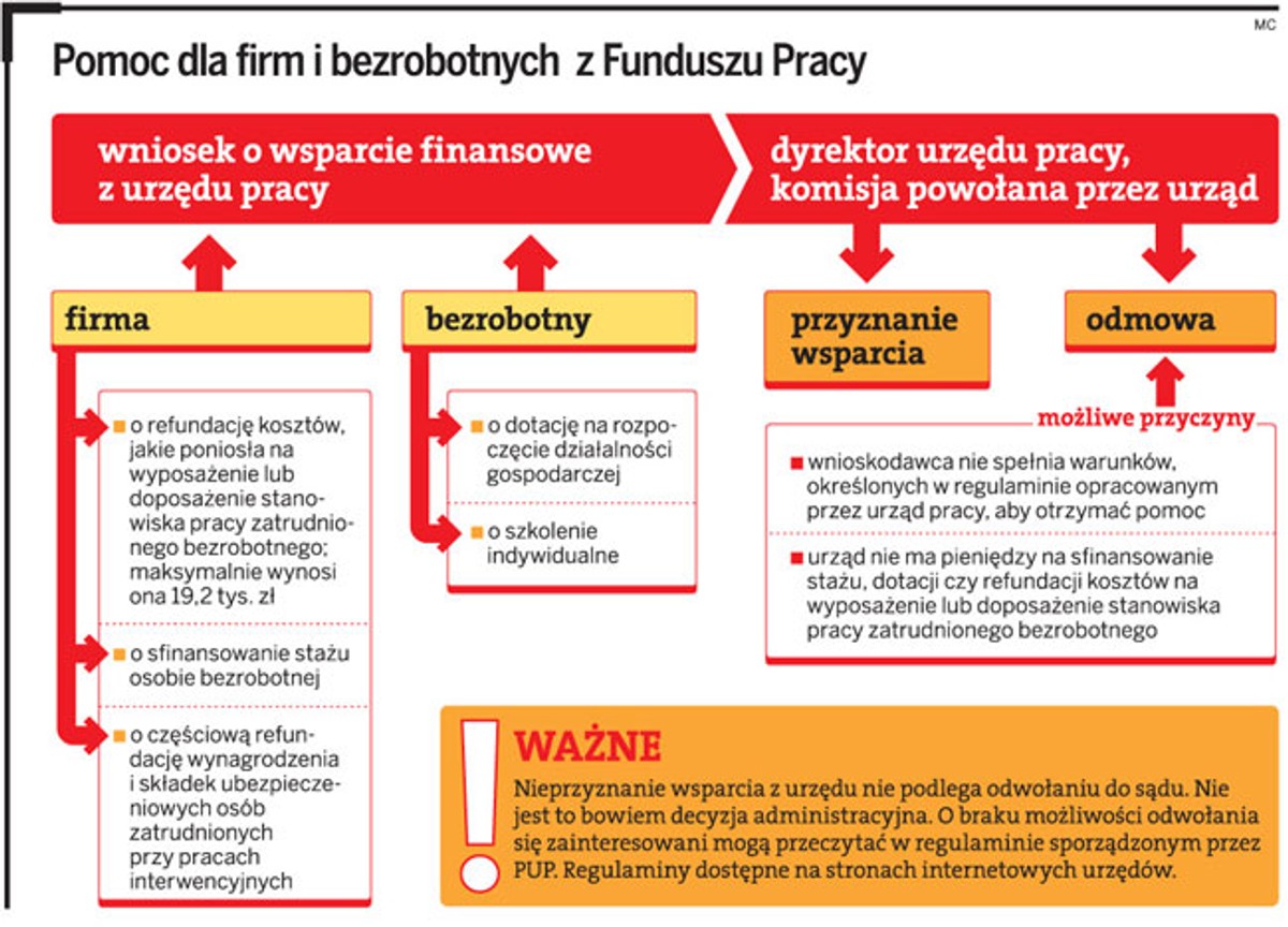 Pomoc dla firm i bezrobotnych z Funduszu Pracy