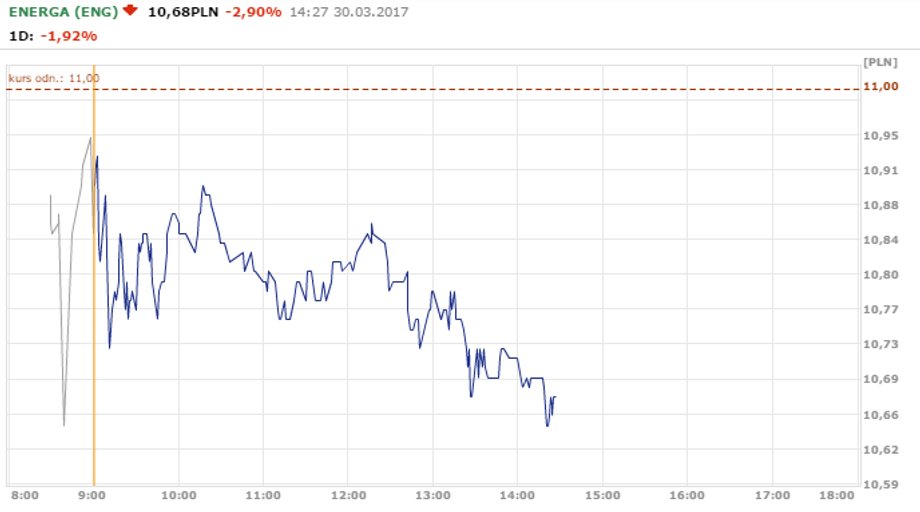 Kurs Energi po wynikach za 2016 r. - 30 marca 2017 do 14.30