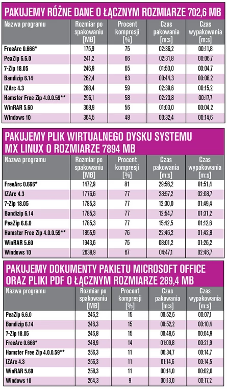 Testy były wykonywane z najkorzystniejszymi ustawieniami dla każdego z archiwizerów; głównym celem było uzyskanie jak najlepszej kompresji. Zestaw testowy – Windows 10 (64-bit), Intel i5-6600K, 16 GB DDR4.Kompresowanie zdjęć lub filmów najczęściej przynosi bardzo mało korzyści, ponieważ tego rodzaju pliki mają już zmniejszony rozmiar i zapisywane są w formatach stratnych.