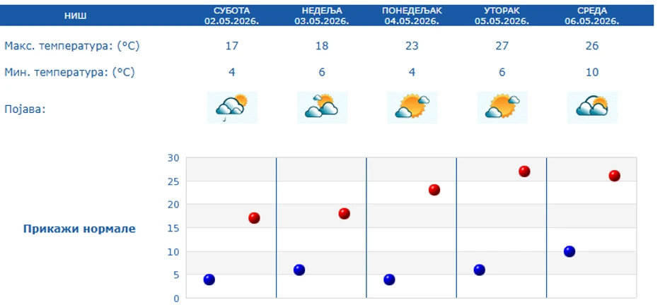 Prognoza za 5 dana, Niš