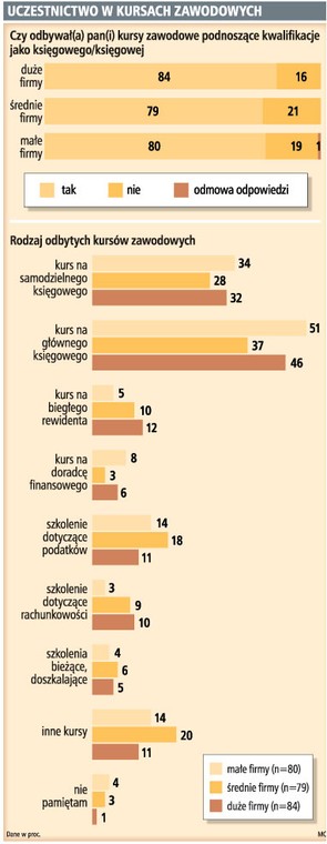 Księgowi chętnie korzystają ze szkoleń. Największym zainteresowaniem cieszą się kursy na głównego księgowego.
