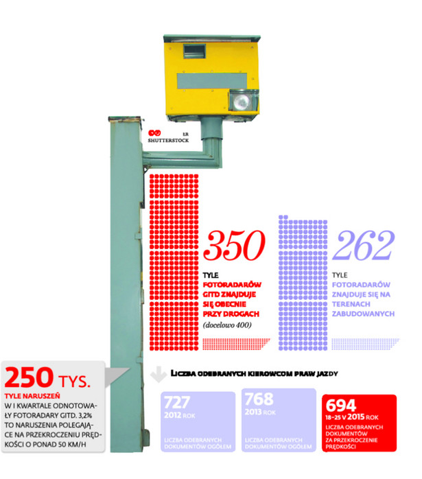 Niegroźne fotoradary. Prawa jazdy za przekroczenie prędkości nie zabiorą