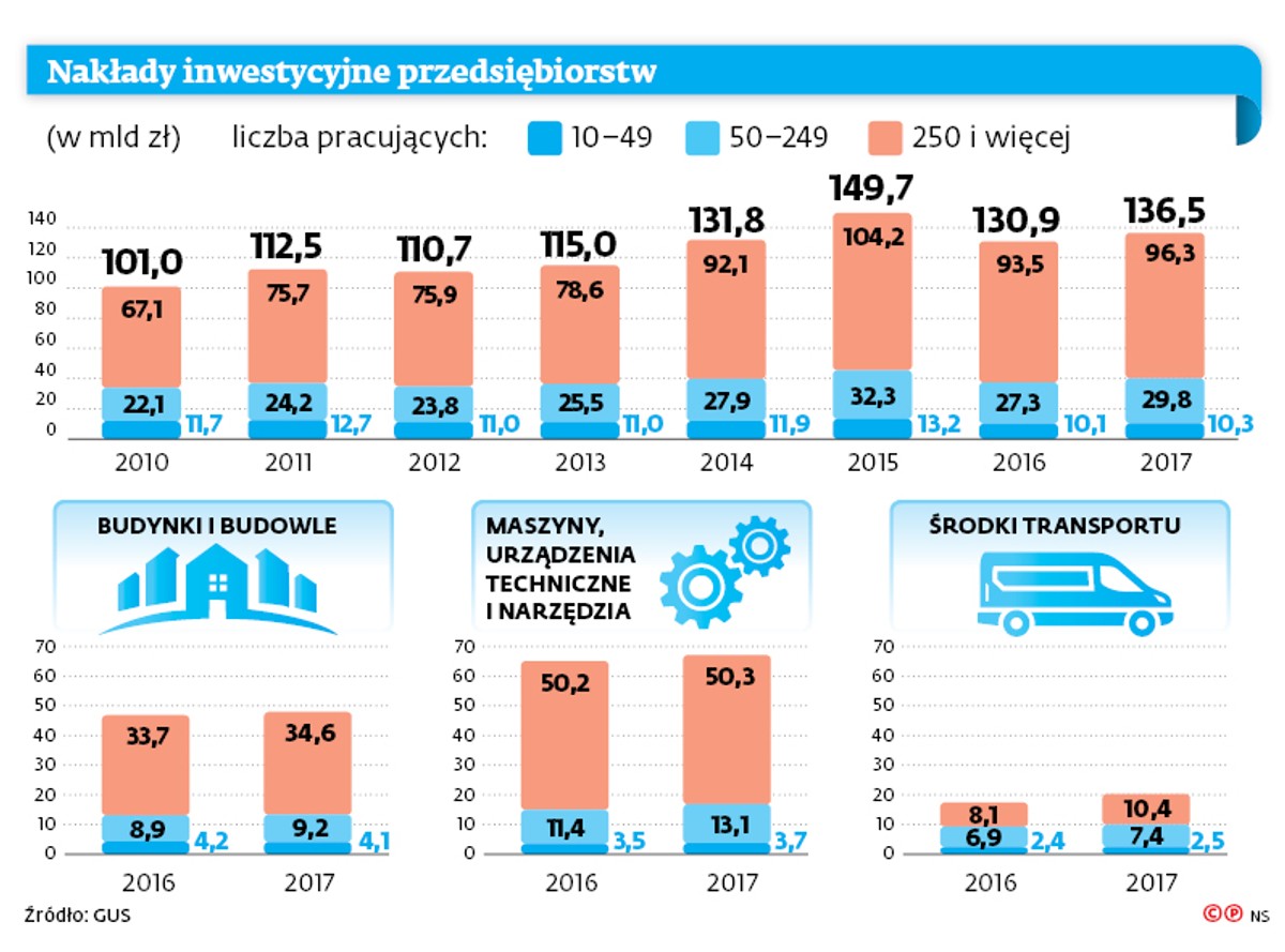 Nakłady inwestycyjne przedsiębiorstw