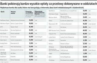 Kosztowny sentyment do bankowych okienek