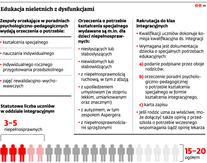 Edukacja nieletnich z dysfunkcjami
