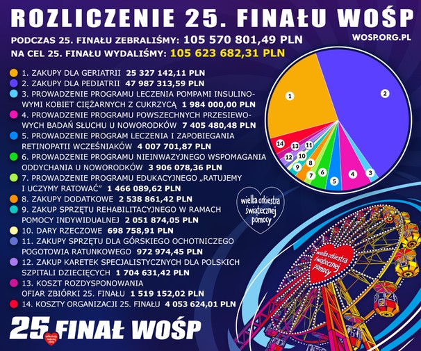 25. Finał WOŚP - rozliczenie całkowite