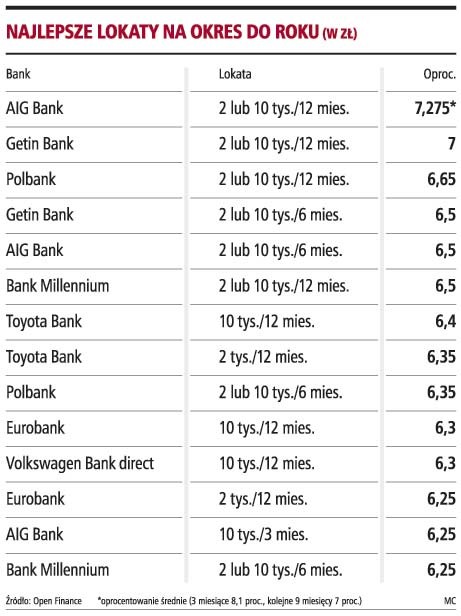 Najlepsze lokaty na okres do roku (w zł)